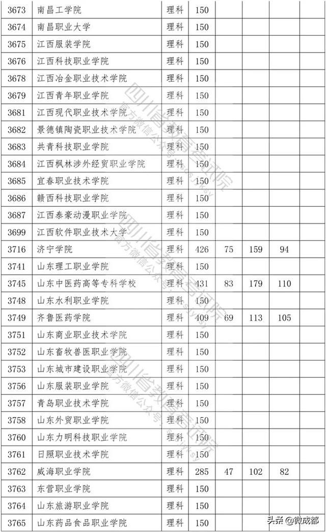 2020四川?？茖W(xué)校錄取分?jǐn)?shù)線的簡單介紹
