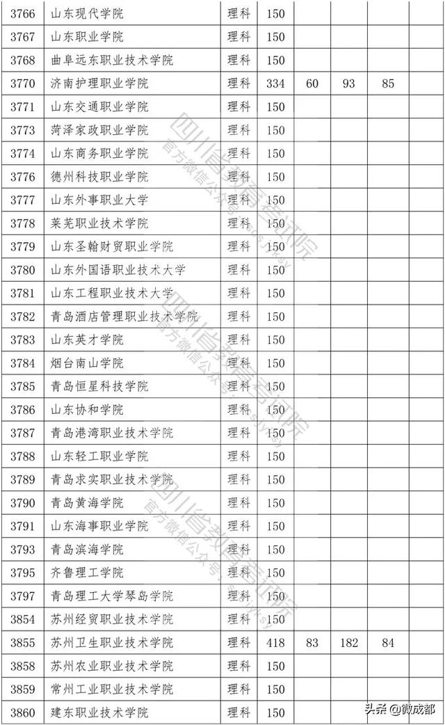 2020四川?？茖W(xué)校錄取分?jǐn)?shù)線的簡單介紹