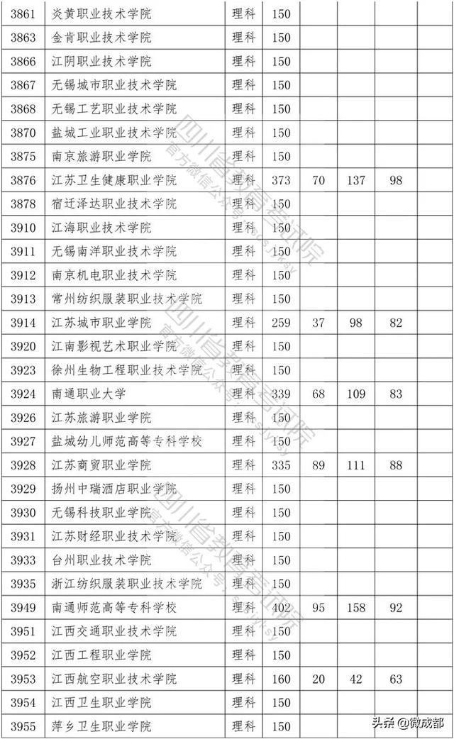 2020四川專科學(xué)校錄取分?jǐn)?shù)線的簡單介紹