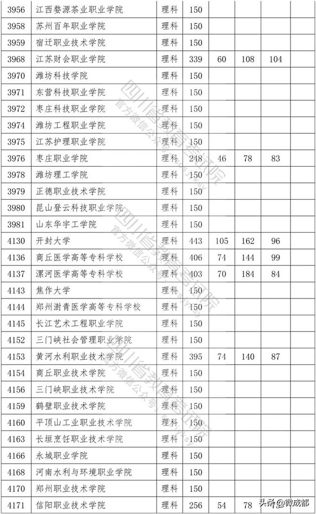 2020四川?？茖W(xué)校錄取分?jǐn)?shù)線的簡單介紹