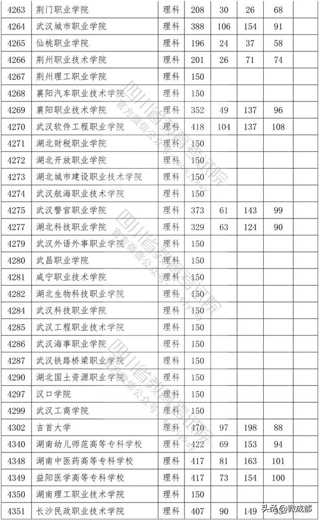 2020四川?？茖W(xué)校錄取分?jǐn)?shù)線的簡單介紹