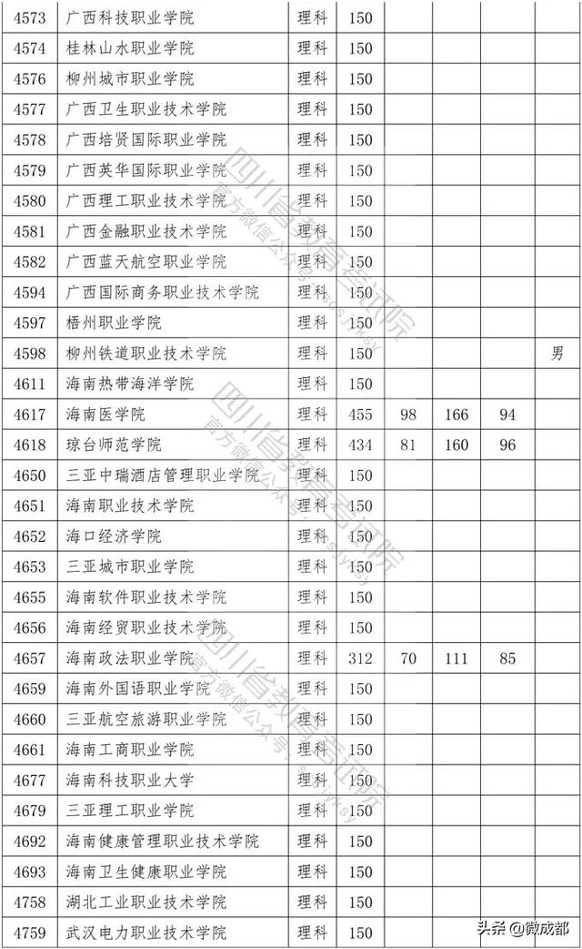 2020四川專科學(xué)校錄取分?jǐn)?shù)線的簡單介紹
