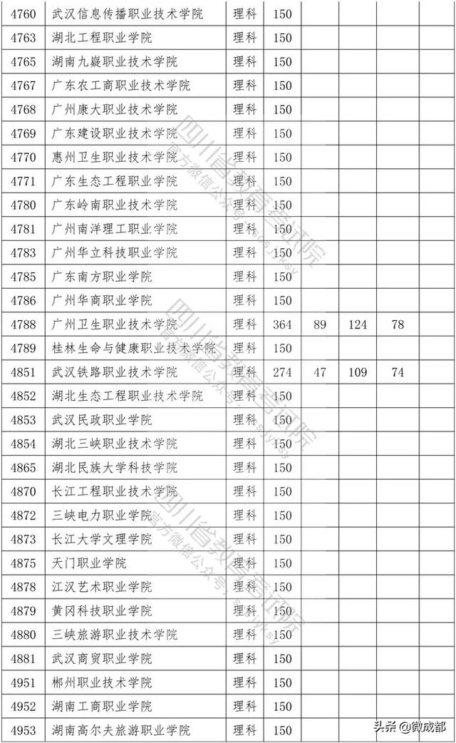 2020四川?？茖W(xué)校錄取分?jǐn)?shù)線的簡單介紹