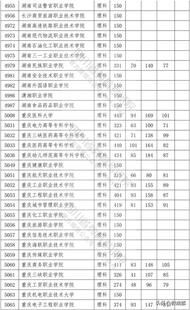 2020四川專科學(xué)校錄取分?jǐn)?shù)線的簡單介紹