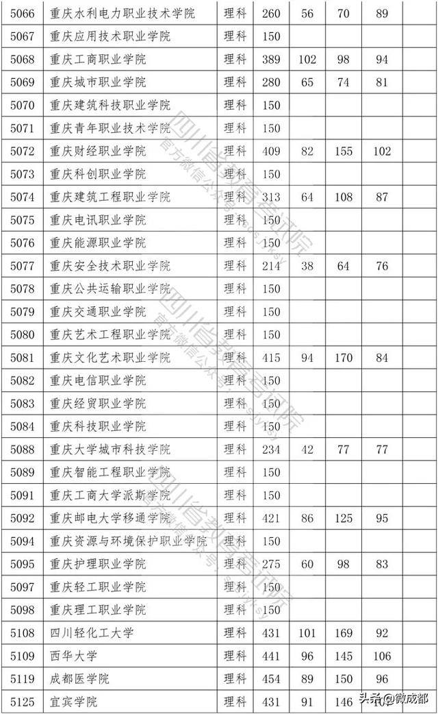 2020四川?？茖W(xué)校錄取分?jǐn)?shù)線的簡單介紹