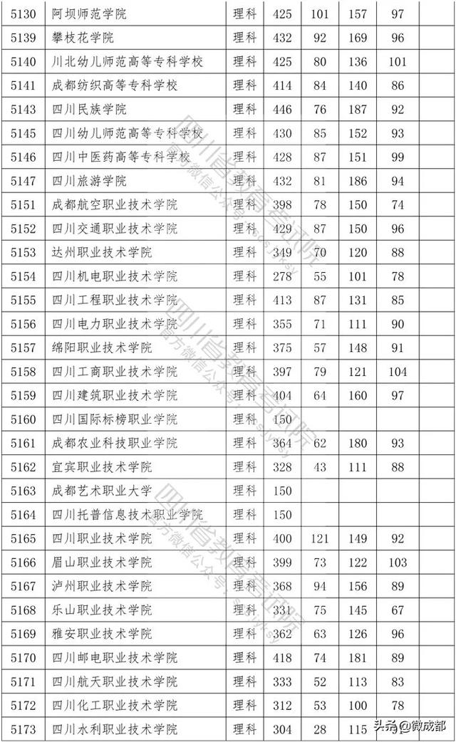 2020四川專科學(xué)校錄取分?jǐn)?shù)線的簡單介紹