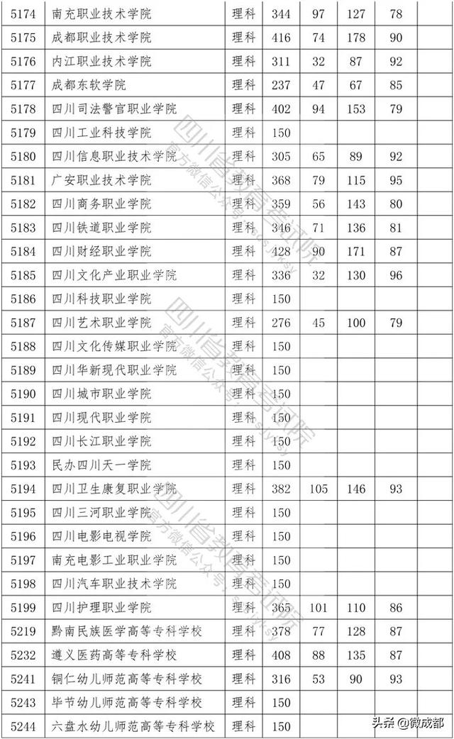 2020四川?？茖W(xué)校錄取分?jǐn)?shù)線的簡單介紹