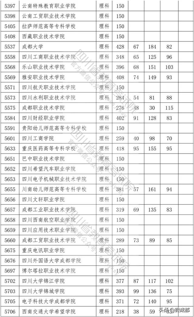 2020四川?？茖W(xué)校錄取分?jǐn)?shù)線的簡單介紹