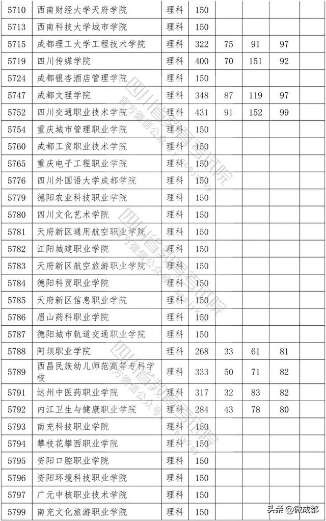 2020四川專科學(xué)校錄取分?jǐn)?shù)線的簡單介紹