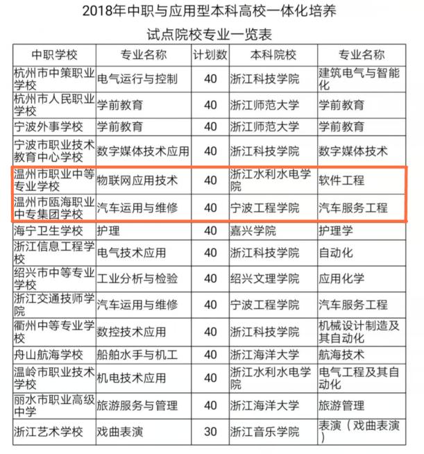 溫州職高學校有哪些(溫州職高學校哪些比較好)