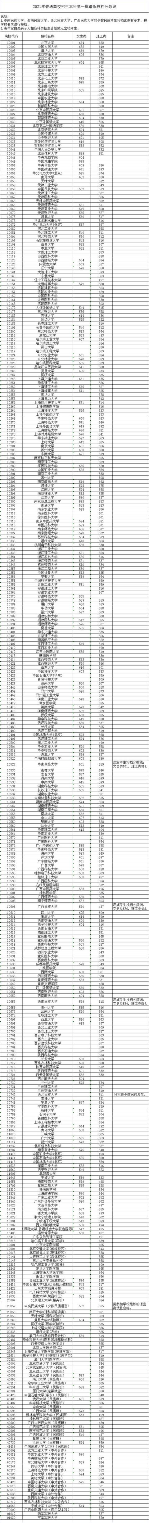 2021年高考大學錄取分數(shù)線(遼寧省2021年高考大學錄取分數(shù)線)