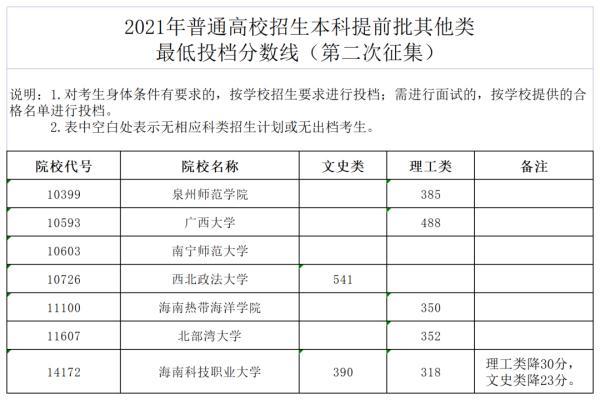 2021年高考大學錄取分數(shù)線(遼寧省2021年高考大學錄取分數(shù)線)