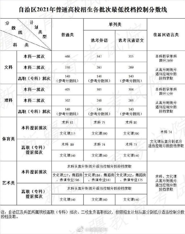 關(guān)于2021年高考最低分數(shù)線的信息