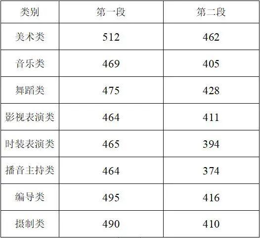 關(guān)于2021年高考最低分數(shù)線的信息