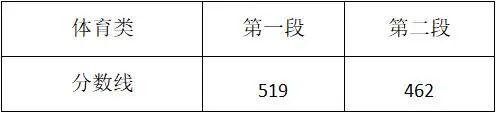 關(guān)于2021年高考最低分數(shù)線的信息