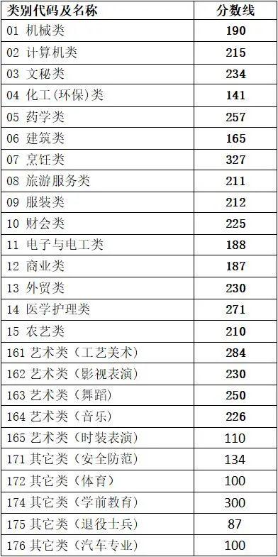 關(guān)于2021年高考最低分數(shù)線的信息