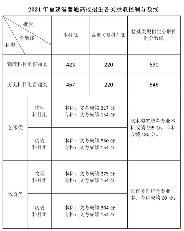 關(guān)于2021年高考最低分數(shù)線的信息