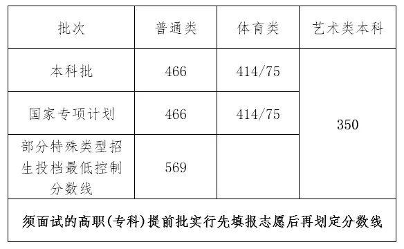 關(guān)于2021年高考最低分數(shù)線的信息