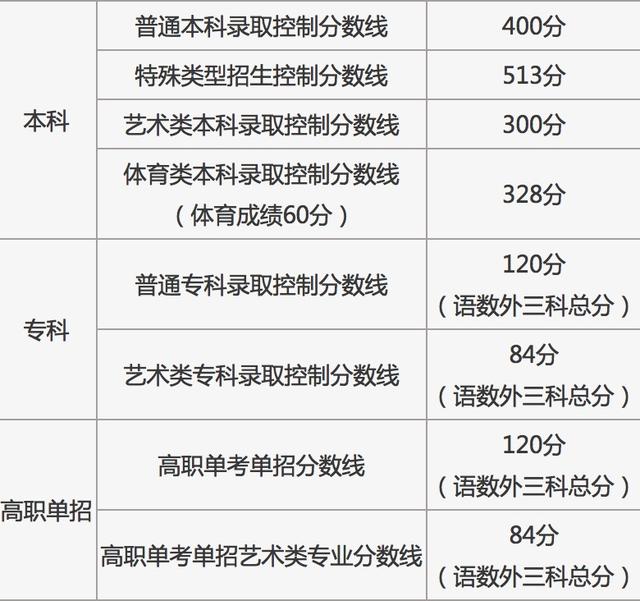 關(guān)于2021年高考最低分數(shù)線的信息