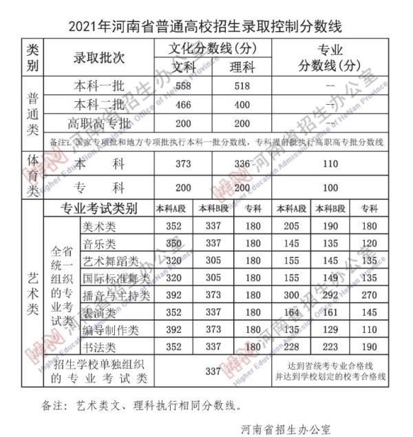 關(guān)于2021年高考最低分數(shù)線的信息