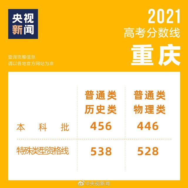 關(guān)于2021年高考最低分數(shù)線的信息
