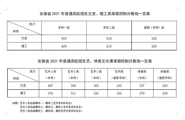 關(guān)于2021年高考最低分數(shù)線的信息