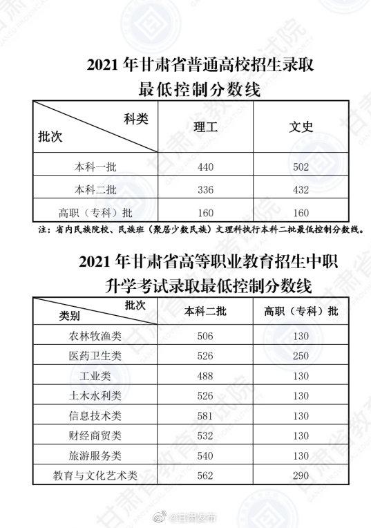 關(guān)于2021年高考最低分數(shù)線的信息