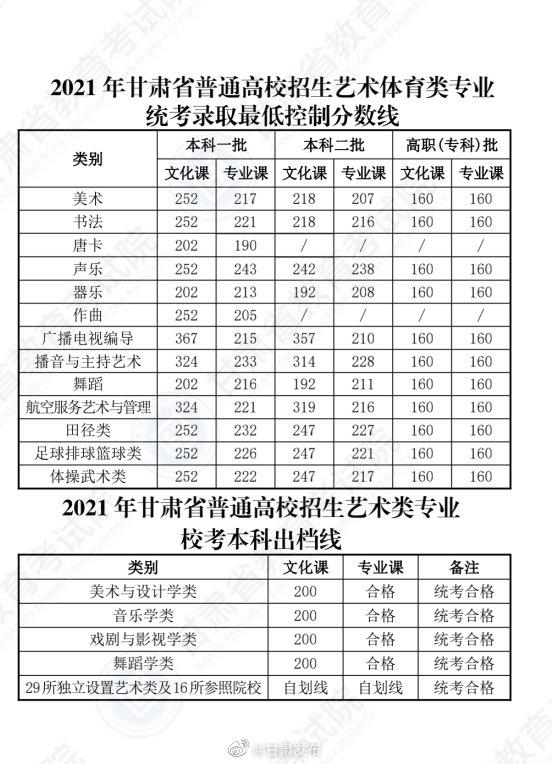關(guān)于2021年高考最低分數(shù)線的信息