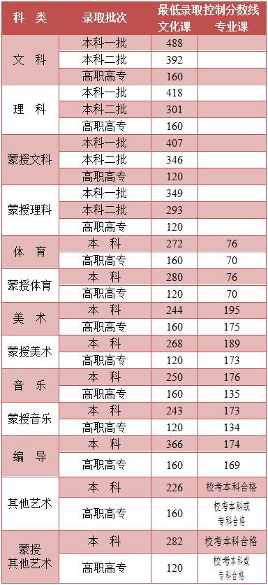關(guān)于2021年高考最低分數(shù)線的信息