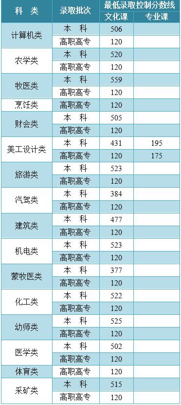 關(guān)于2021年高考最低分數(shù)線的信息