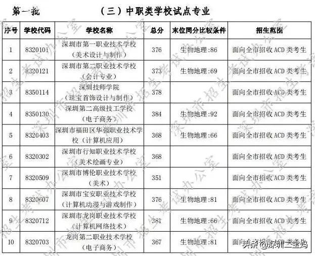 深圳公辦中專學(xué)校有哪些(深圳的公辦中專學(xué)校有哪些)圖1