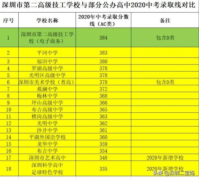 深圳公辦中專學(xué)校有哪些(深圳的公辦中專學(xué)校有哪些)圖3