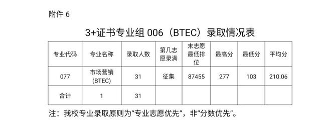 職業(yè)學校需要多少分才能錄取(職業(yè)學校最低要多少分)