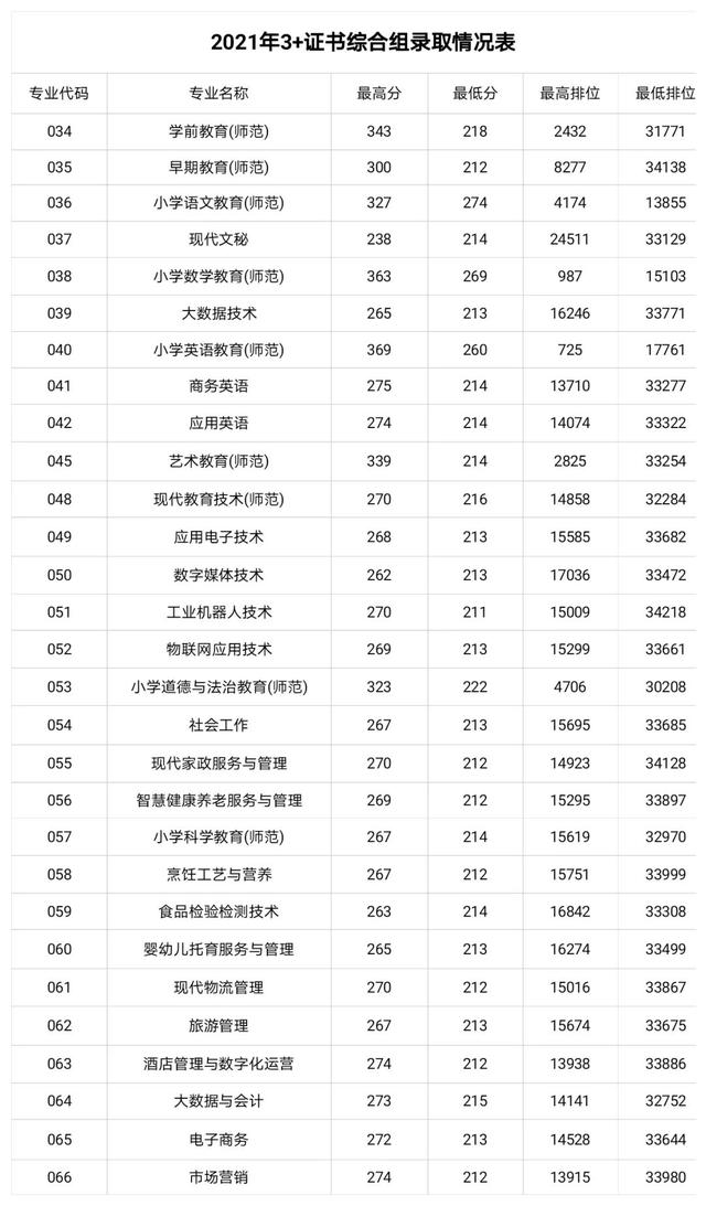 職業(yè)學校需要多少分才能錄取(職業(yè)學校最低要多少分)