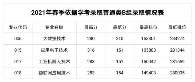 職業(yè)學校需要多少分才能錄取(職業(yè)學校最低要多少分)