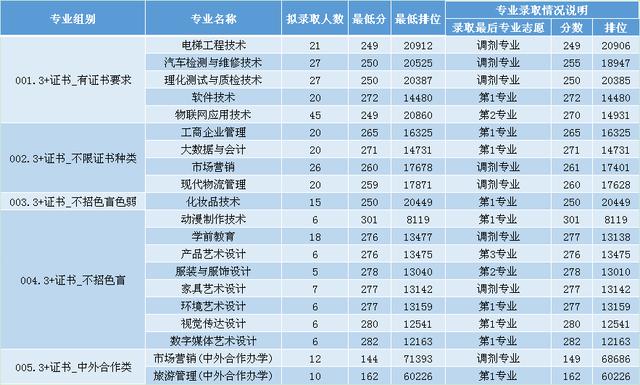 職業(yè)學校需要多少分才能錄取(職業(yè)學校最低要多少分)