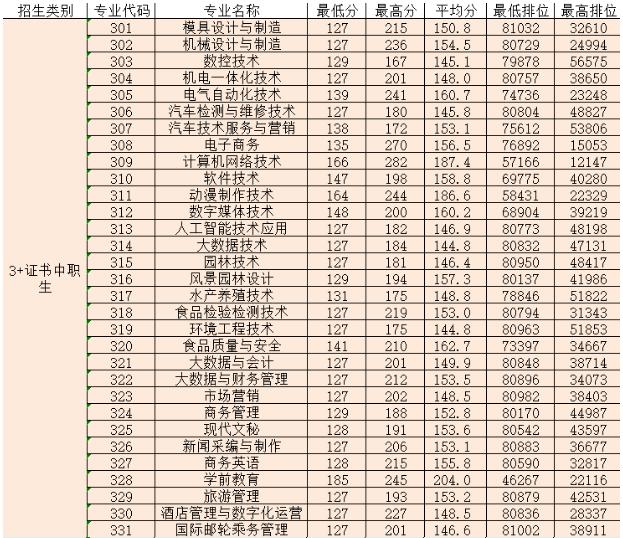 職業(yè)學校需要多少分才能錄取(職業(yè)學校最低要多少分)