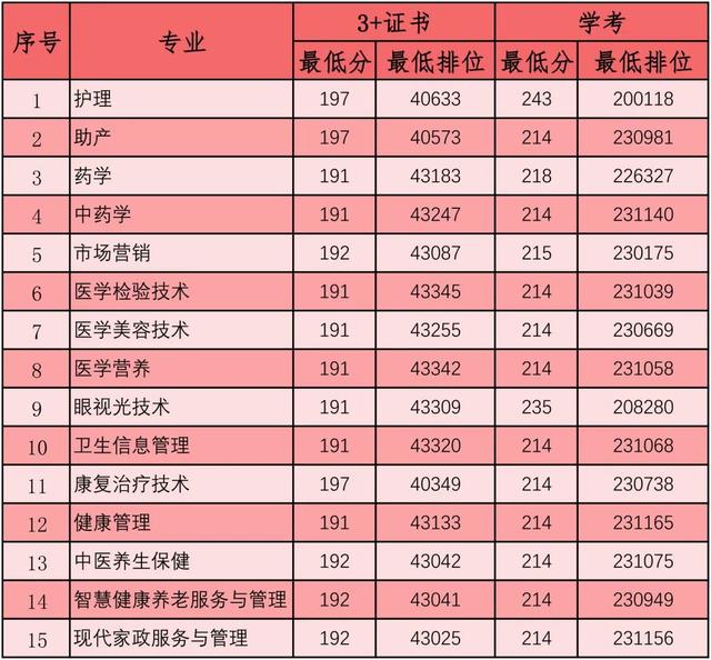 職業(yè)學校需要多少分才能錄取(職業(yè)學校最低要多少分)