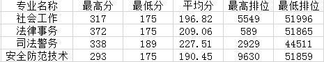 職業(yè)學校需要多少分才能錄取(職業(yè)學校最低要多少分)