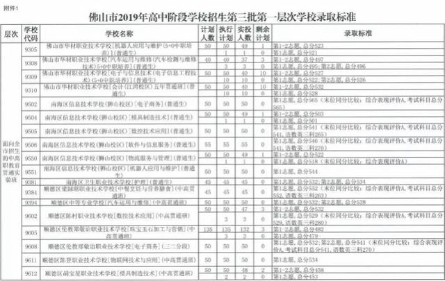 中考職校分?jǐn)?shù)線(xiàn)是多少(珠海中考職校分?jǐn)?shù)線(xiàn))