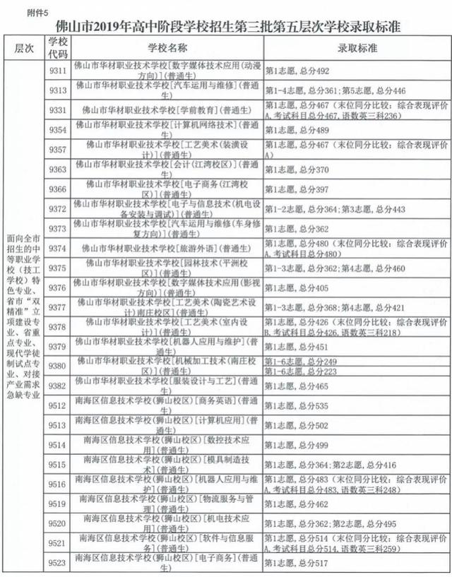 中考職校分?jǐn)?shù)線(xiàn)是多少(珠海中考職校分?jǐn)?shù)線(xiàn))