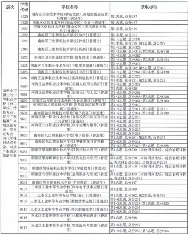 中考職校分?jǐn)?shù)線(xiàn)是多少(珠海中考職校分?jǐn)?shù)線(xiàn))