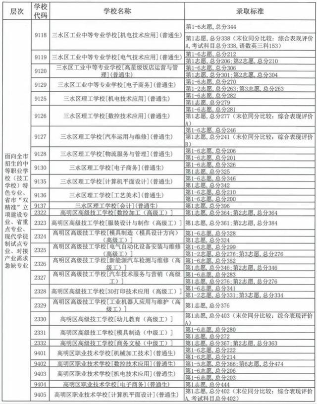 中考職校分?jǐn)?shù)線(xiàn)是多少(珠海中考職校分?jǐn)?shù)線(xiàn))