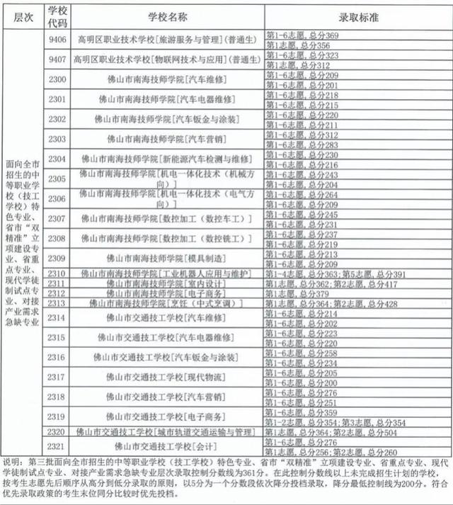 中考職校分?jǐn)?shù)線(xiàn)是多少(珠海中考職校分?jǐn)?shù)線(xiàn))