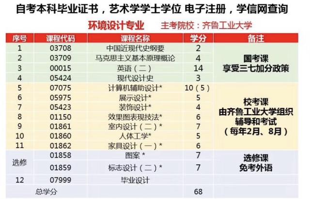 自考本科室內(nèi)設(shè)計(jì)要考哪些科目(齊魯工業(yè)大學(xué)自考本科室內(nèi)設(shè)計(jì))圖2