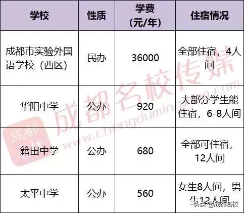 成都市普通高中有哪些(成都市重點高中和普通高中有哪些)