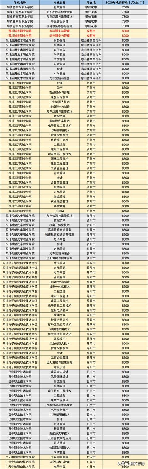 四川民辦口碑不錯的大專院校(四川民辦大專院校學(xué)費)