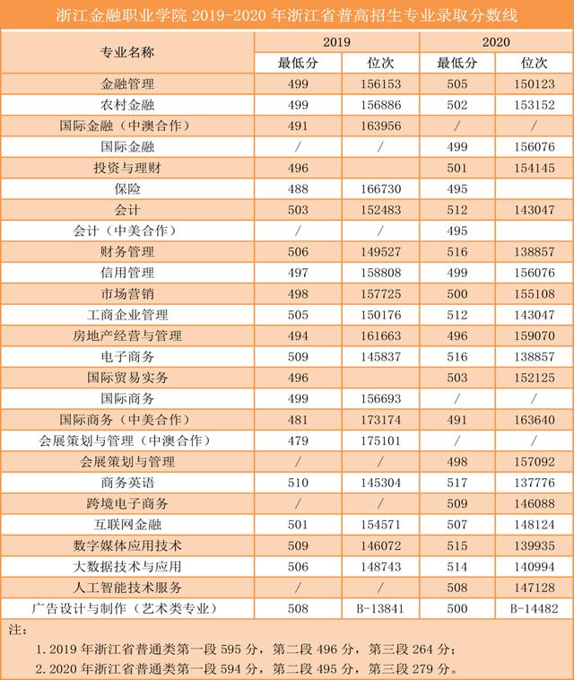 浙江職高分?jǐn)?shù)線多少2020的簡(jiǎn)單介紹