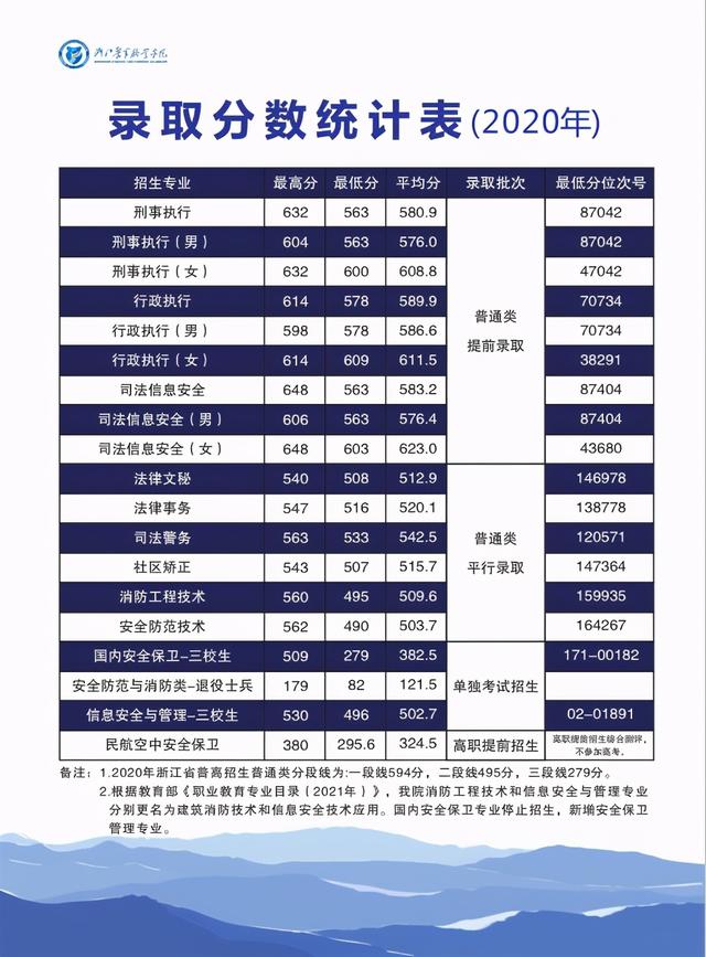浙江職高分?jǐn)?shù)線多少2020的簡(jiǎn)單介紹