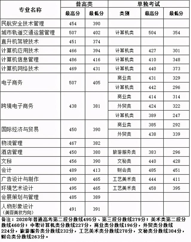 浙江職高分?jǐn)?shù)線多少2020的簡(jiǎn)單介紹